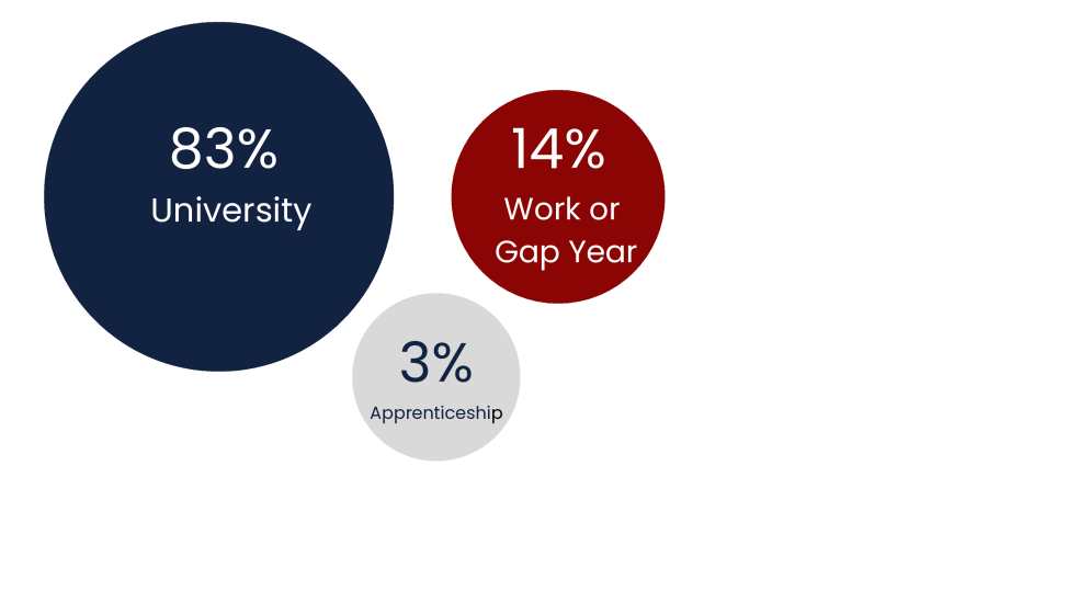 Destinations of choice 2024 sixth form