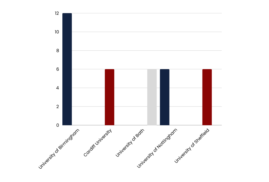 Top 5 universities 2024