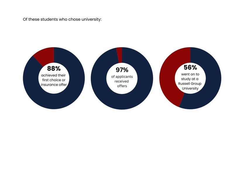 University choices 2024 sixth form