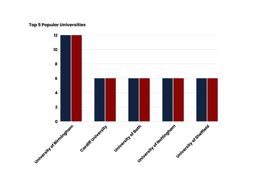 Top 5 popular universities