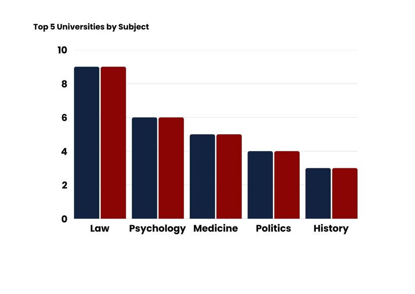 Top 5 universities by subject