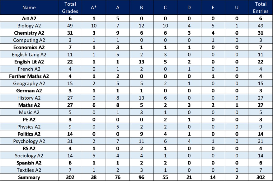 A level external results website