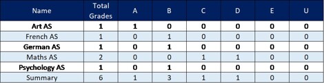 A level external results 2 website